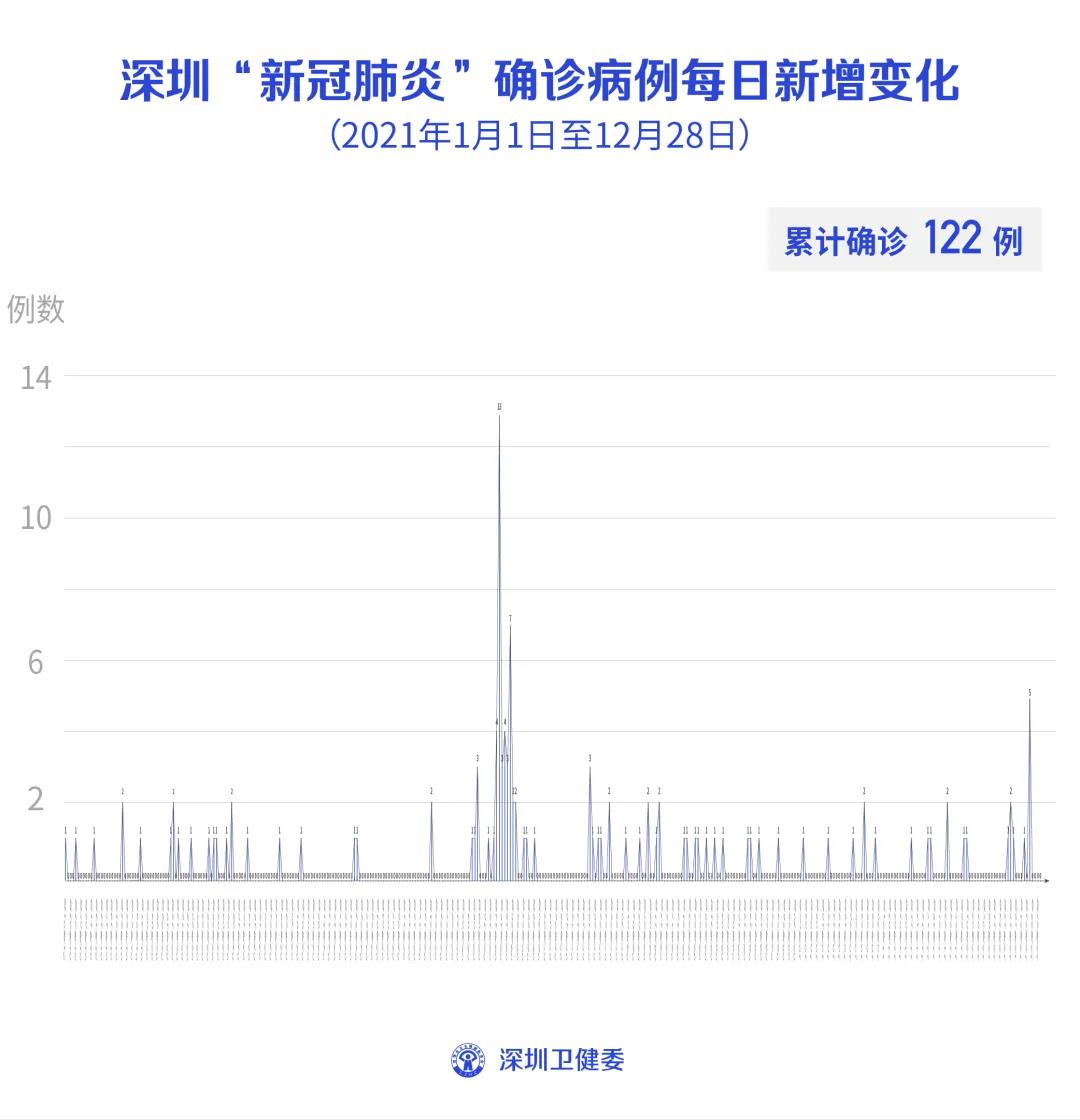 广东疫情最新数据消息动态报道12月28日深圳无新增病例