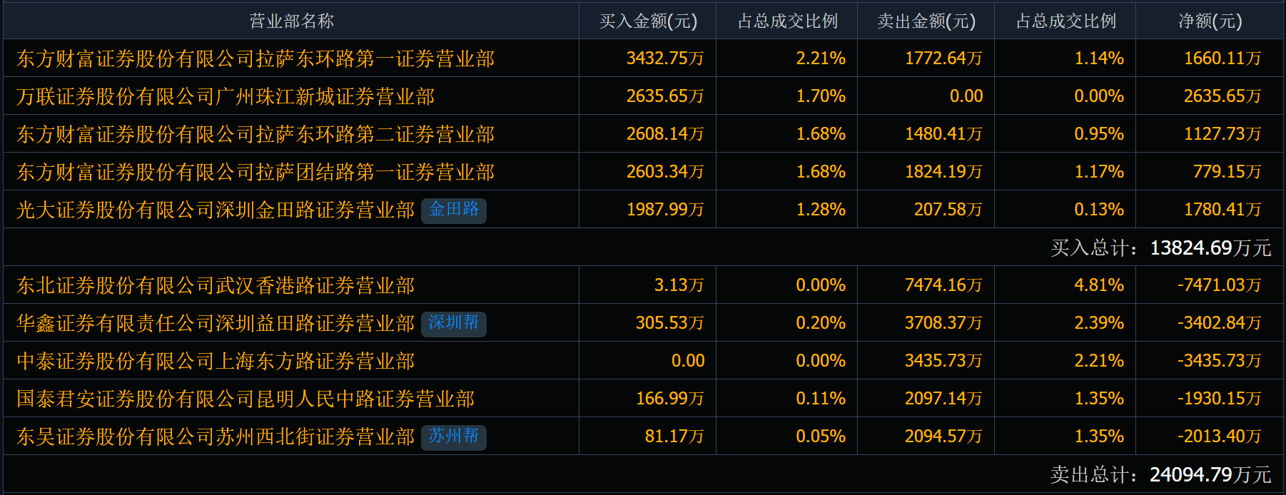 12月29日三羊马盘后龙虎榜 图源:ifind