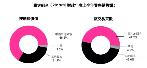 截自莎莎国际2019年4-9月中期业绩报告-顾客组合