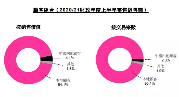 截自莎莎国际2020年4-9月中期业绩报告-顾客组合