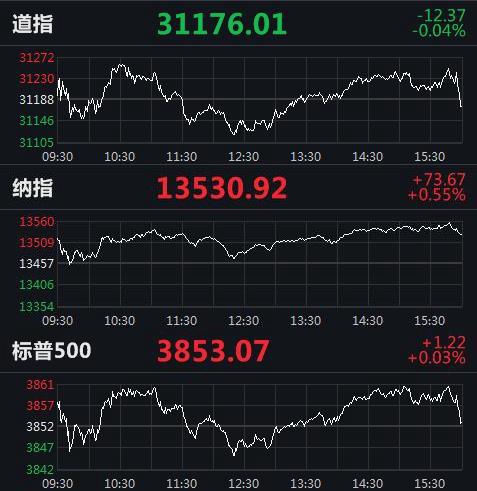 纳指、标普500指数再创收盘新高 美国银行股全线走低