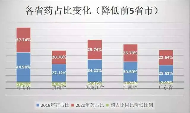 各省三级医院耗材占比情况