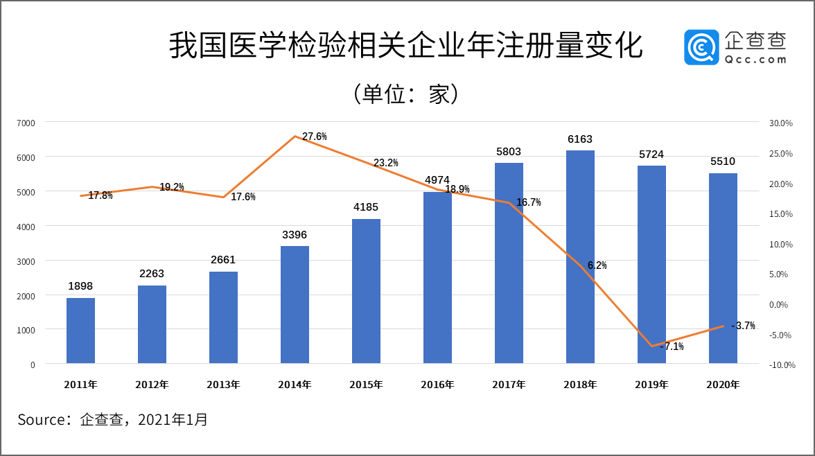核酸检测需求大增提供百亿级新增市场：我国共4.57万家相关企业