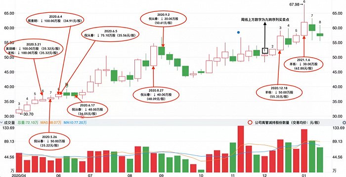 延期回复监管的今世缘：增速现疲态，业绩夸海口又忙减持