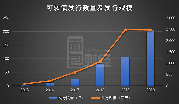 上海银行发行200亿可转债：攻守兼备，优质资产受追捧
