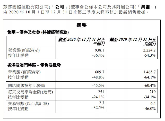 截自莎莎国际相关公告