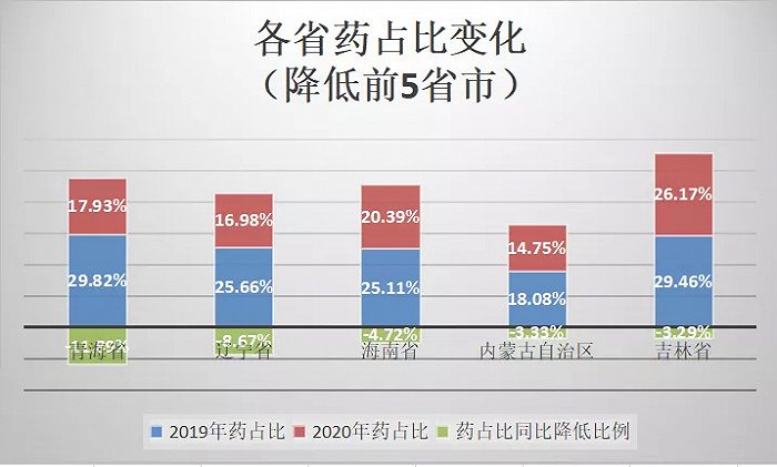 各省二级医院耗材占比情况