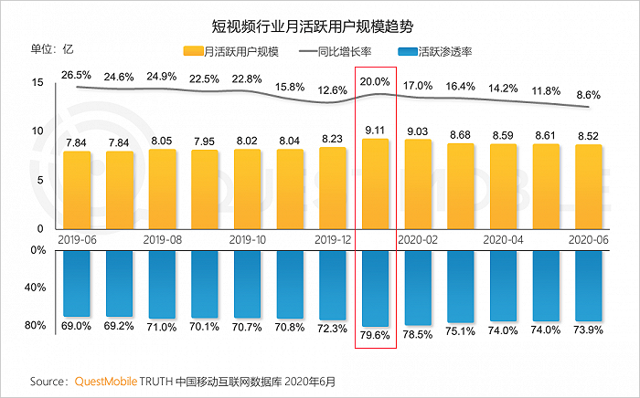 2020短视频复盘：头部变现破圈加速 中腰部拼抢剩余流量