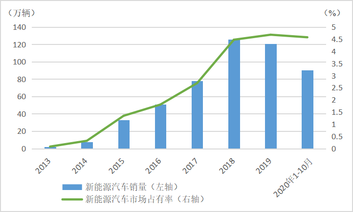 国研中心：中国新能源汽车产业要加速补技术短板