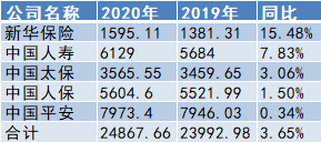 A股五大险企2020年总揽原保费2.49万亿 明年新单复苏持续性可期
