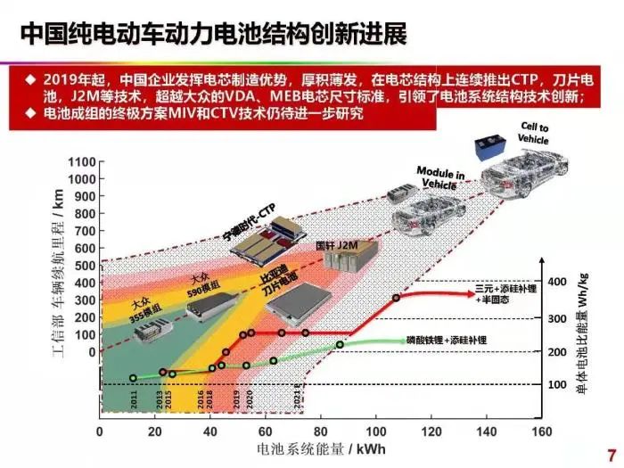 图片来自2021电动车百人会论坛欧阳明高演讲PPT。