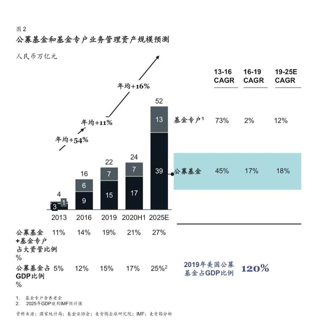 公募将成资管行业领头羊？零售业务5年内将创造16万亿增量资