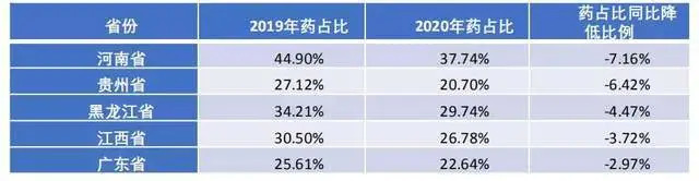 各省三级医院药占比变化（降低前5省市）