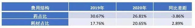 全国三级医院药耗占比