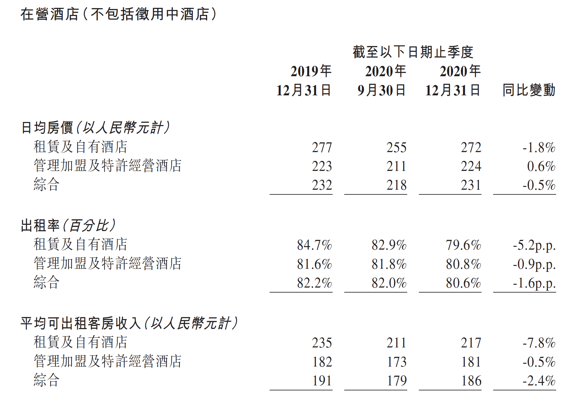 华住：去年年四季度出租率超80%，净收入将优于预期