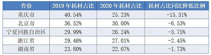 各省耗材占比变化（降低前5省市）