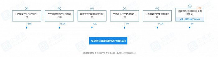 复星联合保险接受股东6.5亿捐赠，增资成难题只能曲线救国