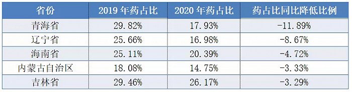 各省药占比变化（降低前5省市）