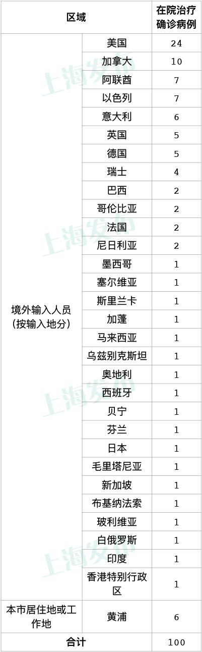 上海昨日新增6例本地新冠确诊病例，新增3例境外输入病例