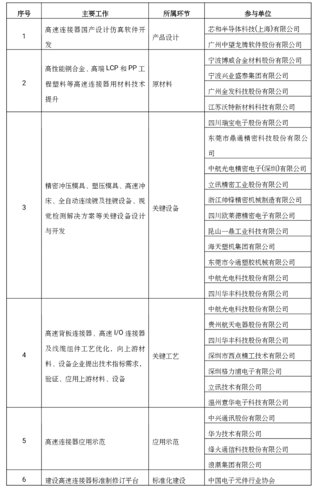 工信部公布高速连接器“一条龙”示范企业名单休闲区蓝鸢梦想 - Www.slyday.coM