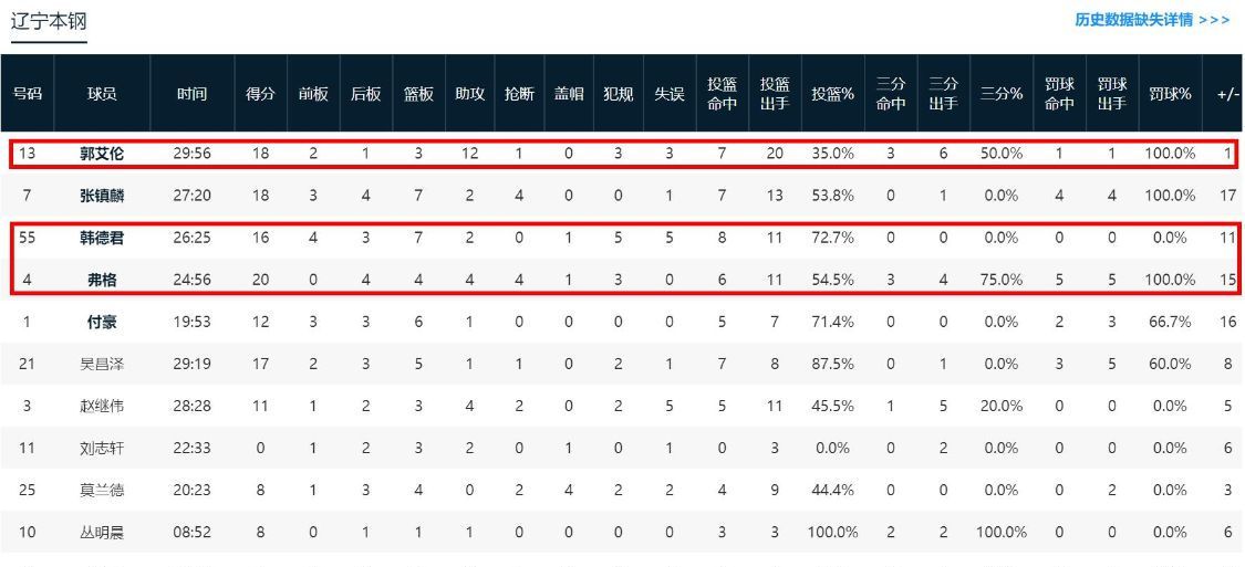 15连胜!郭艾伦被驱逐,辽篮7人上双创纪录,违体+技犯引争议休闲区蓝鸢梦想 - Www.slyday.coM 15连胜!郭艾伦被驱逐,辽篮7人上双创纪录,违体+技犯引争议休闲区蓝鸢梦想 - Www.slyday.coM