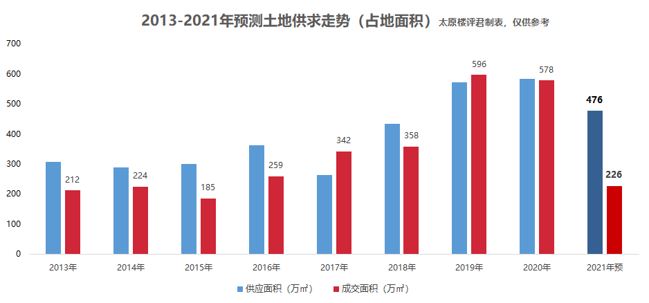 【太原楼评年度篇】2022年楼市十大预判暨2021年行业总结和趋势!休闲区蓝鸢梦想 - Www.slyday.coM 【太原楼评年度篇】2022年楼市十大预判暨2021年行业总结和趋势!休闲区蓝鸢梦想 - Www.slyday.coM