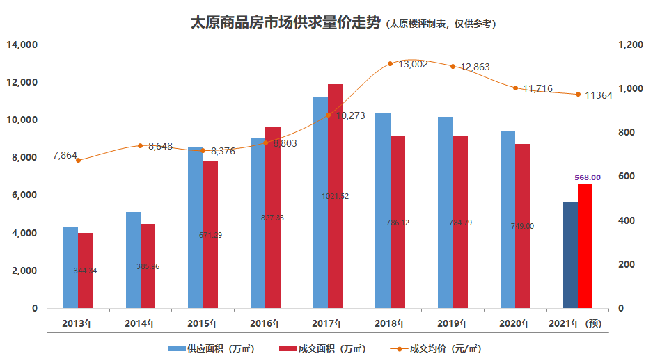【太原楼评年度篇】2022年楼市十大预判暨2021年行业总结和趋势!休闲区蓝鸢梦想 - Www.slyday.coM 【太原楼评年度篇】2022年楼市十大预判暨2021年行业总结和趋势!休闲区蓝鸢梦想 - Www.slyday.coM