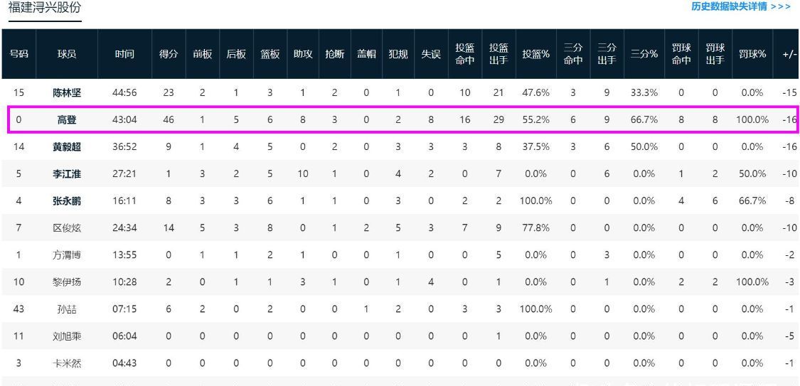 15连胜!郭艾伦被驱逐,辽篮7人上双创纪录,违体+技犯引争议休闲区蓝鸢梦想 - Www.slyday.coM 15连胜!郭艾伦被驱逐,辽篮7人上双创纪录,违体+技犯引争议休闲区蓝鸢梦想 - Www.slyday.coM