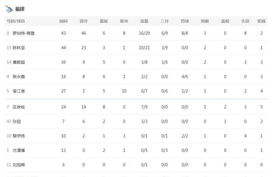 拒绝25分逆转!辽宁7人上双送福建7连败 郭艾伦18+12被驱逐休闲区蓝鸢梦想 - Www.slyday.coM 拒绝25分逆转!辽宁7人上双送福建7连败 郭艾伦18+12被驱逐休闲区蓝鸢梦想 - Www.slyday.coM
