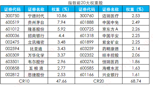 数据来源：Wind，截至2021/11/30