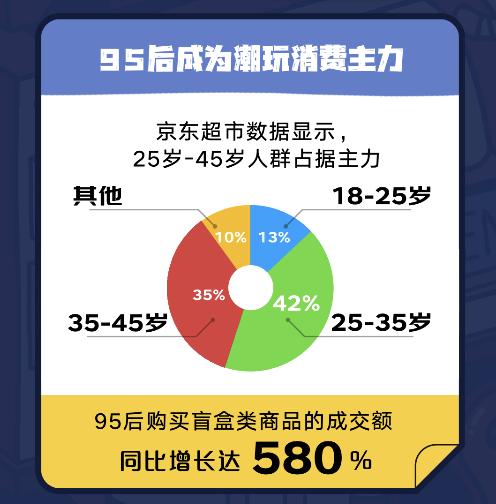 京东超市首发年度潮玩消费报告古风ip表情包ip大娃等成盲盒四大趋势