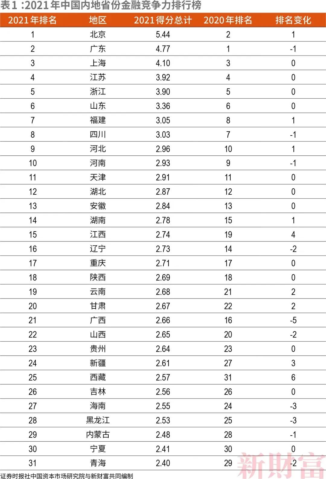 谁是中国头号“金融城”？北京、上海大PK，专家：应协同错位发展