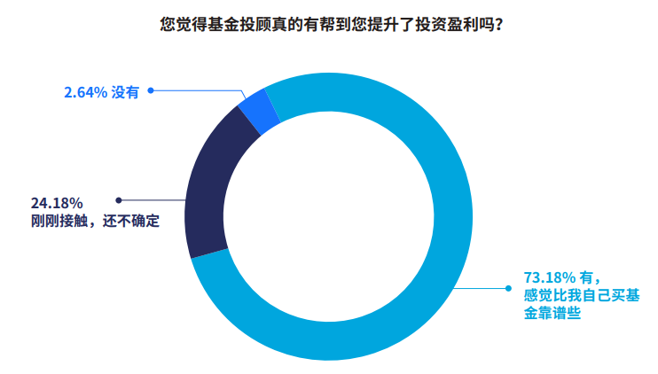 图4：逾七成用户表示基金投顾比自己买基金更靠谱