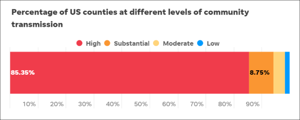 高传播地区所占全美县市比例 图源：《今日美国》
