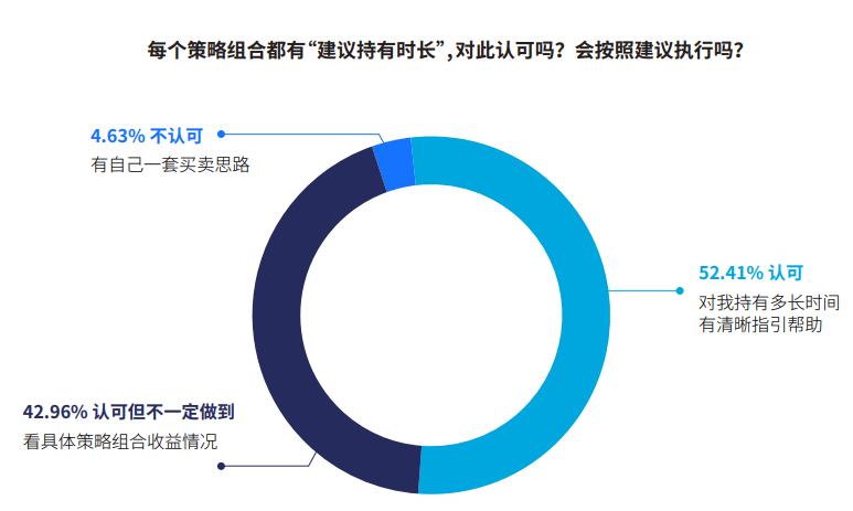 图5：过半数投资者认可投顾建议持有期