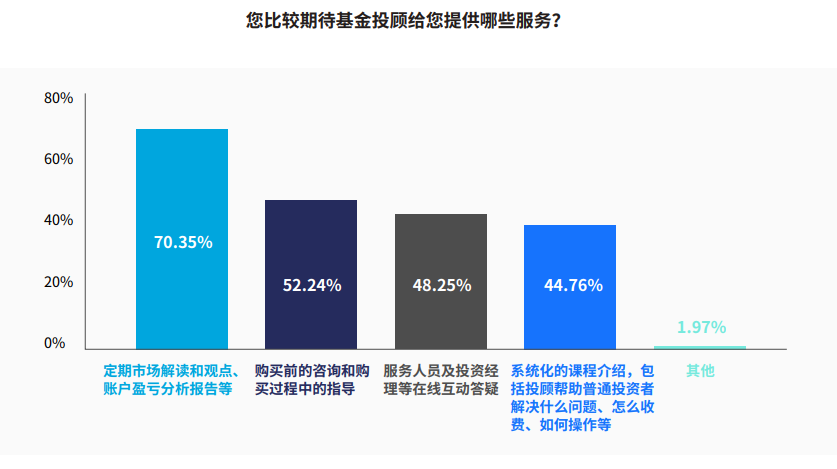 图6：用户最期待的投顾服务有哪些