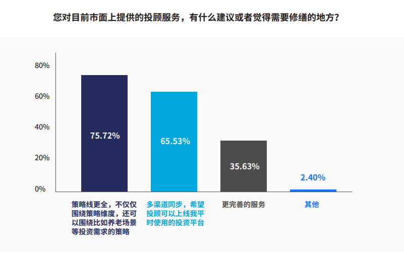 图7：用户对未来基金投顾业务的建议