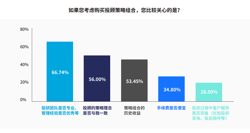 图3：用户挑选基金投顾的考量因素