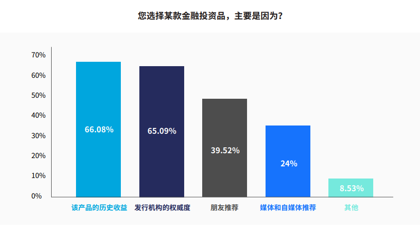 图2：用户选择基金单品的考量因素