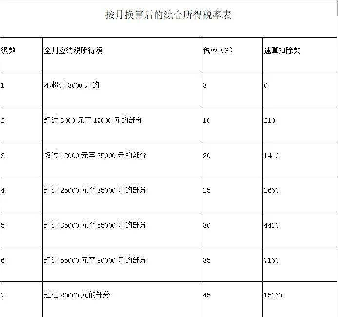 图2:按月换算后的综合所得税税率表.图片来源:国家税务总局