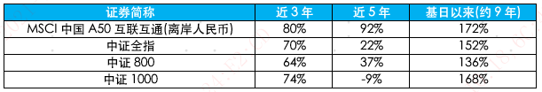 数据来源：Wind, 截至2021/12/21；市场有风险，投资需谨慎。