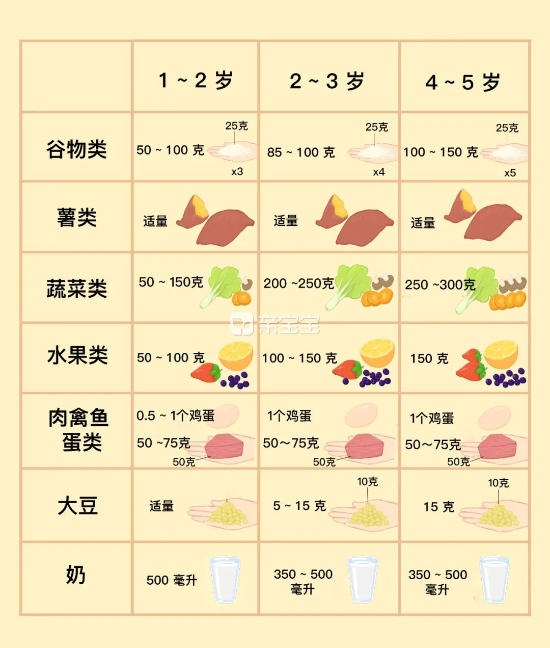 现在知道了孩子每天需要摄入多少营养,那具体可以选哪些食物给孩子吃