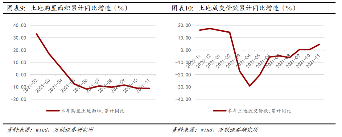 今年土地购置面积持续下滑，土地成交价款增速有所下滑 图源万联证券研究所研报