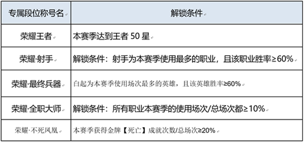 王者荣耀:新赛季时间确定,一分钟看完更新中容易被忽略的内容休闲区蓝鸢梦想 - Www.slyday.coM 王者荣耀:新赛季时间确定,一分钟看完更新中容易被忽略的内容休闲区蓝鸢梦想 - Www.slyday.coM