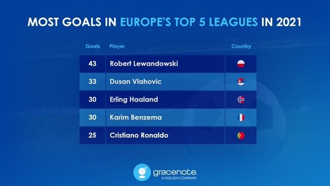 2021五大联赛非点球进球榜莱万第一本泽马第二梅西第五