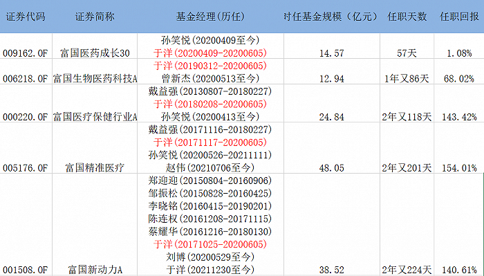 重掌富国新动力，奔私一年半后，于洋回老东家富国基金