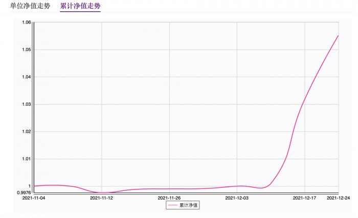 （“阳光红基础设施公募REITs优选1期”累计净值走势；图源：光大理财官网）