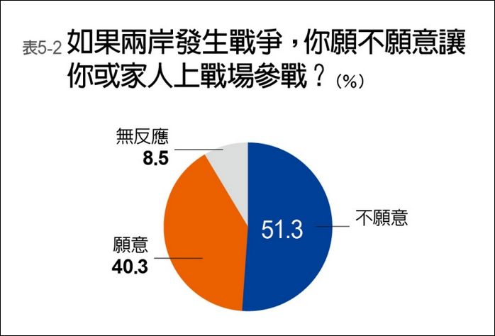 台湾民调：若大陆武统 超7成岛内青年不愿上战场