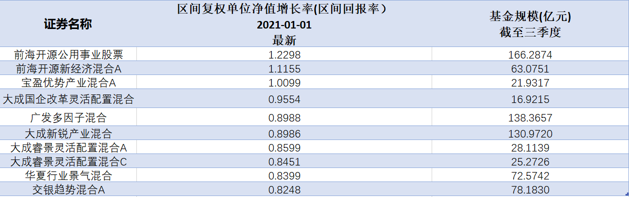 2021权益基金榜单出炉：新能源不再霸榜，这家公司成最大赢家