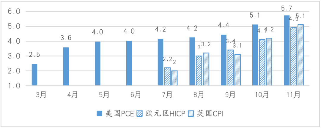 图1、美国、欧元区和英国的通胀水平（%）